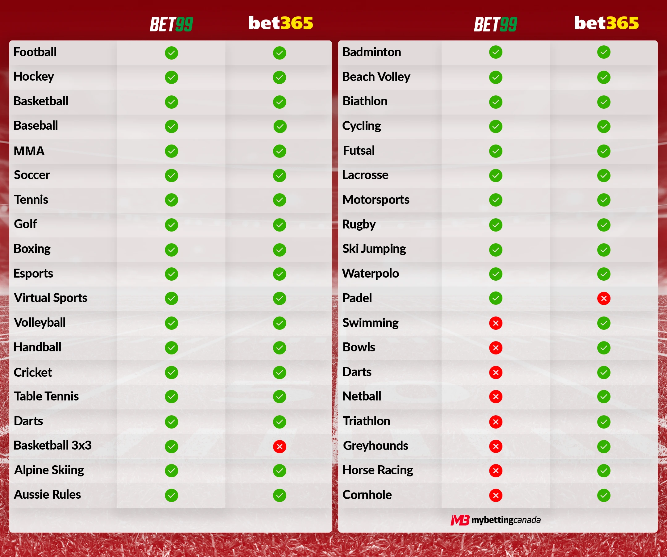 Bet99 vs Bet365 sports coverage